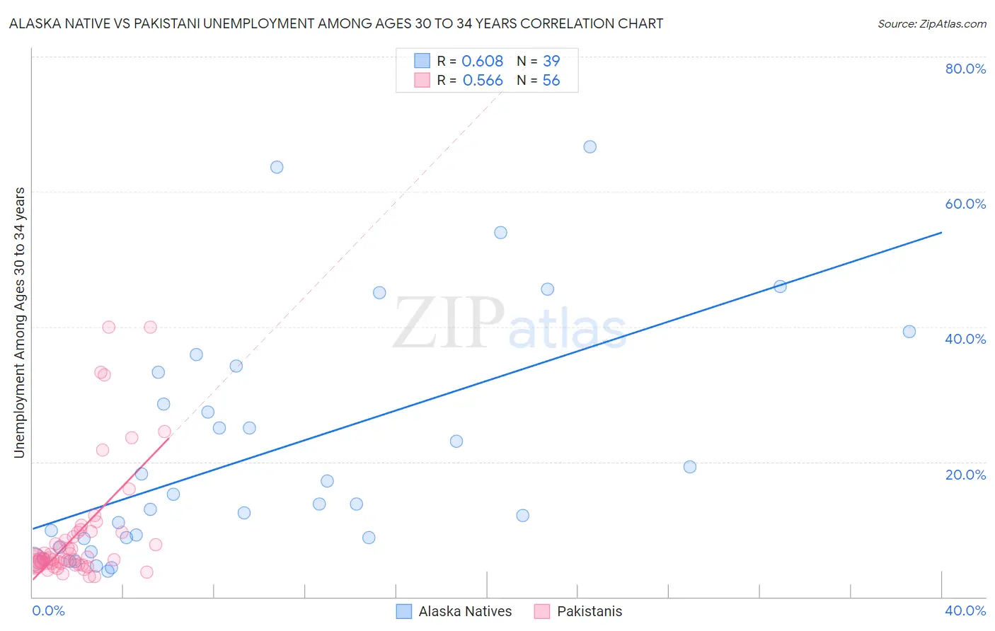 Alaska Native vs Pakistani Unemployment Among Ages 30 to 34 years