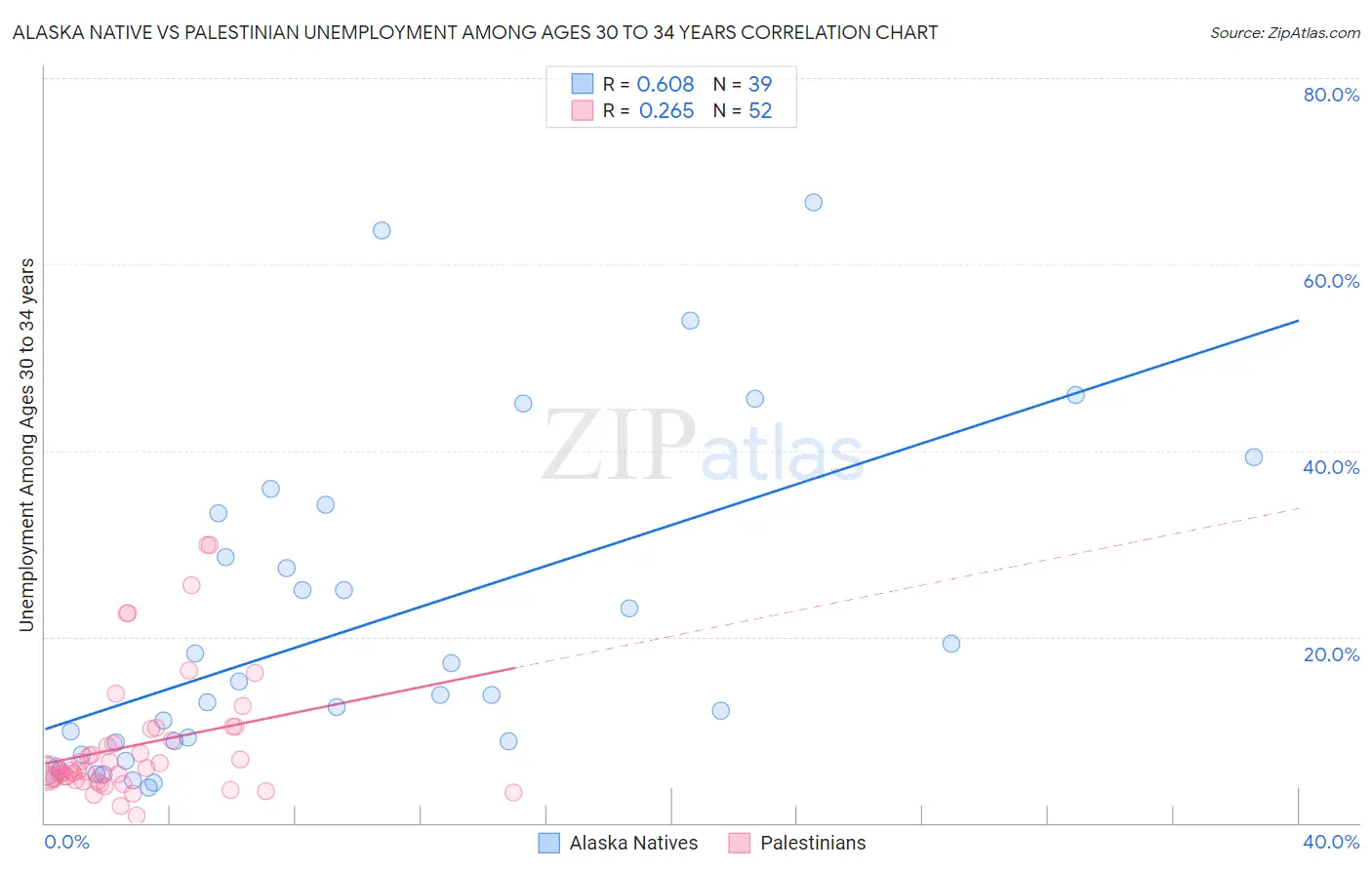 Alaska Native vs Palestinian Unemployment Among Ages 30 to 34 years