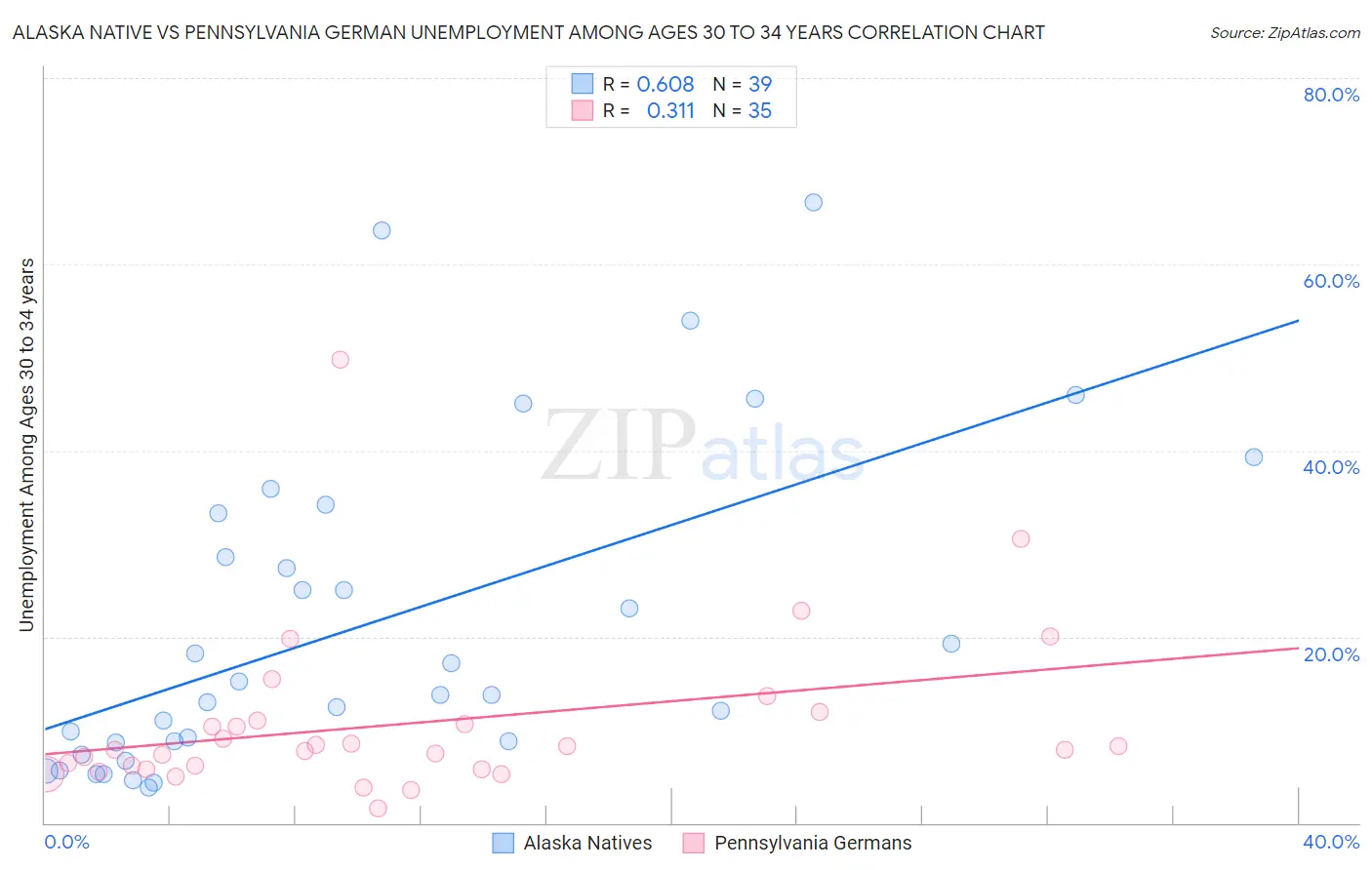 Alaska Native vs Pennsylvania German Unemployment Among Ages 30 to 34 years