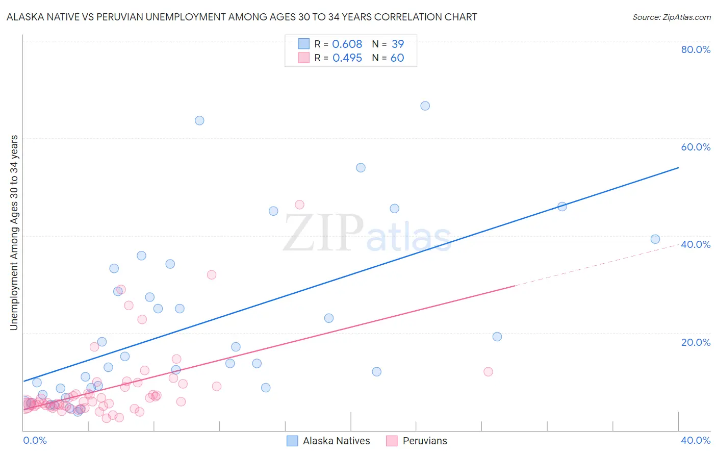 Alaska Native vs Peruvian Unemployment Among Ages 30 to 34 years