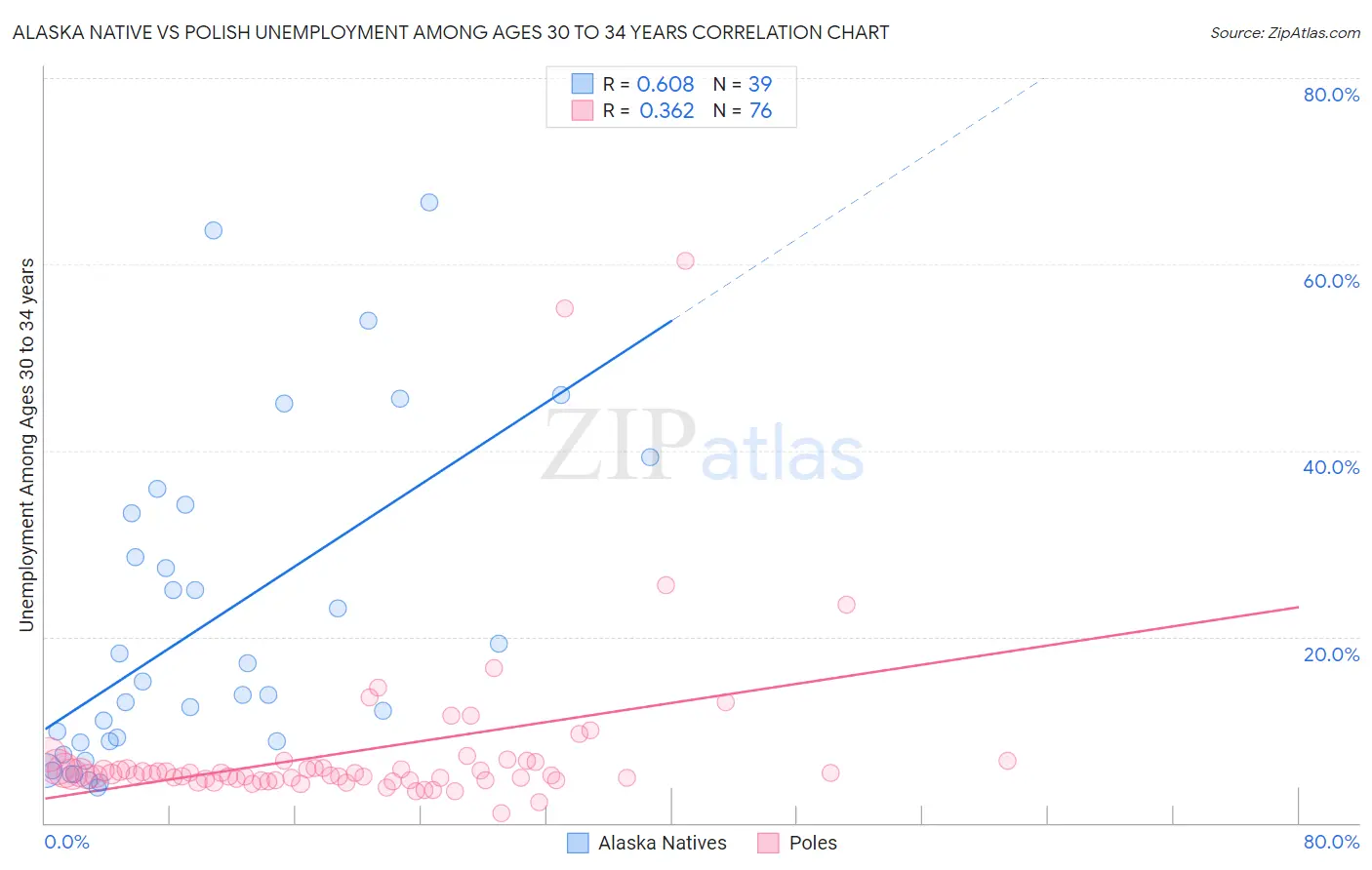 Alaska Native vs Polish Unemployment Among Ages 30 to 34 years