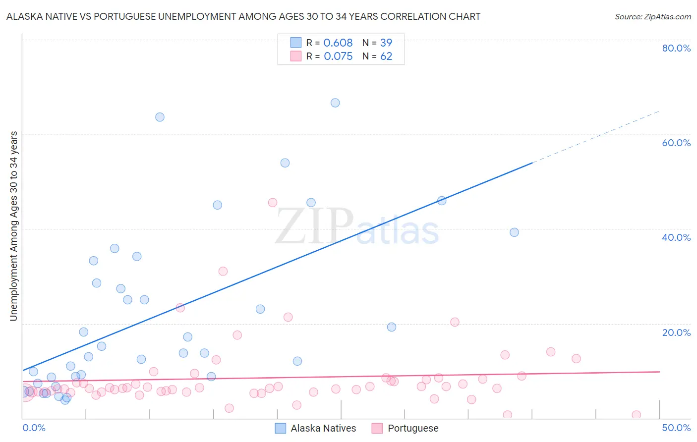Alaska Native vs Portuguese Unemployment Among Ages 30 to 34 years