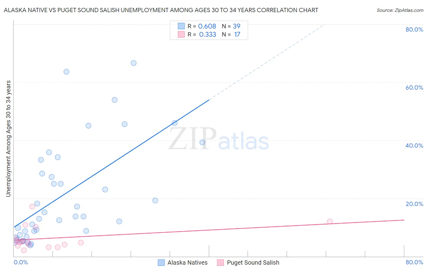 Alaska Native vs Puget Sound Salish Unemployment Among Ages 30 to 34 years