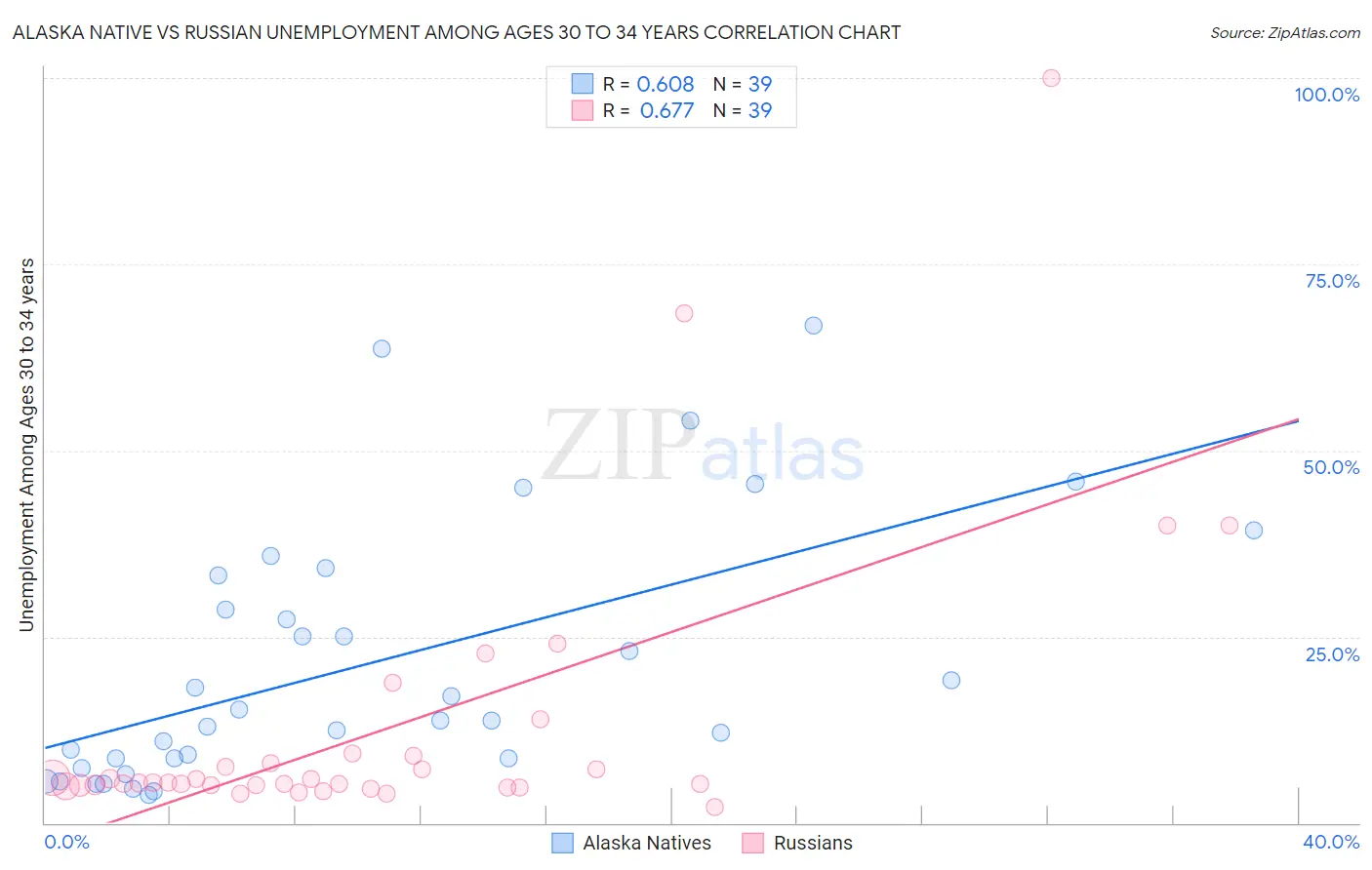 Alaska Native vs Russian Unemployment Among Ages 30 to 34 years