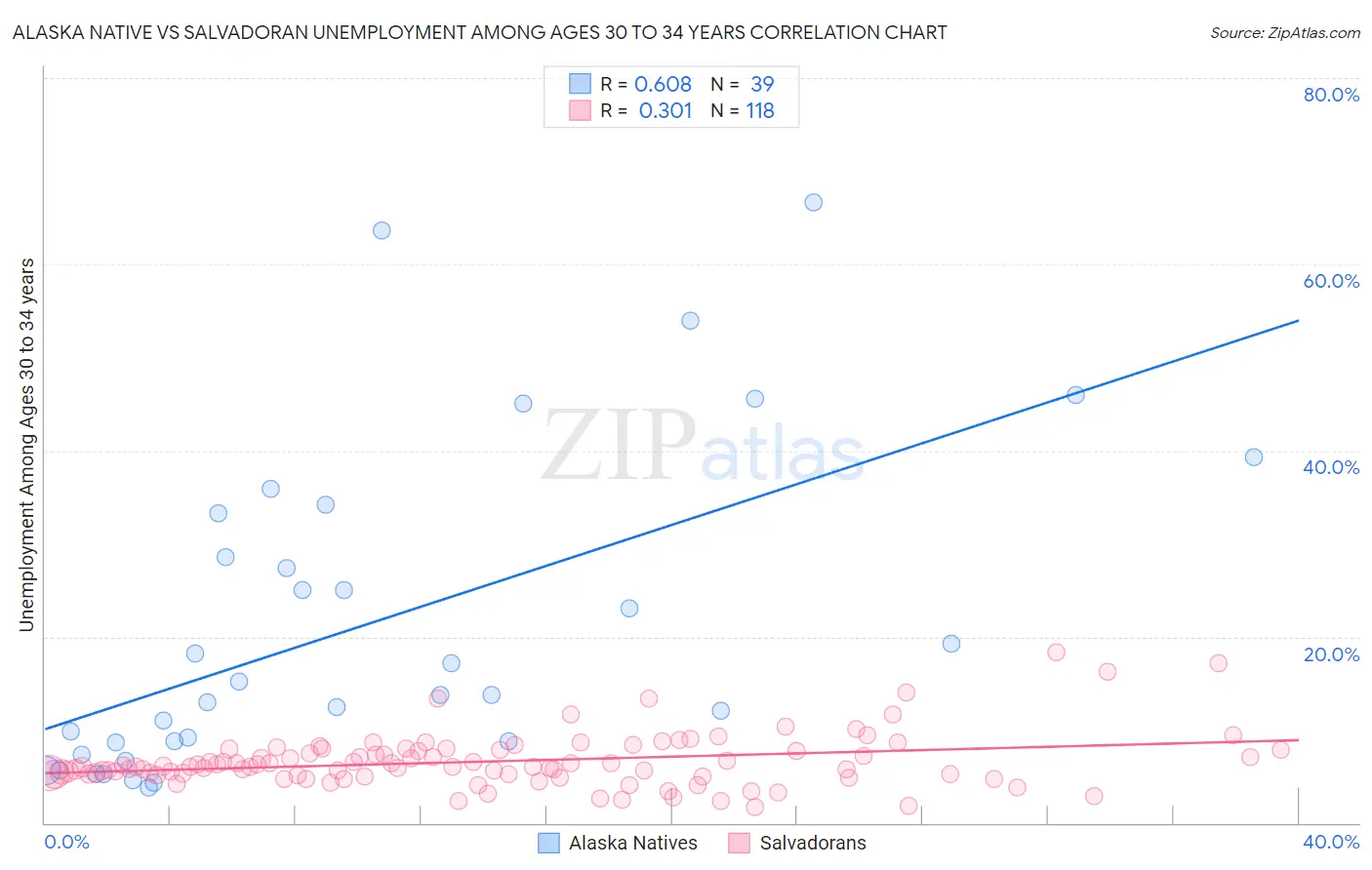 Alaska Native vs Salvadoran Unemployment Among Ages 30 to 34 years