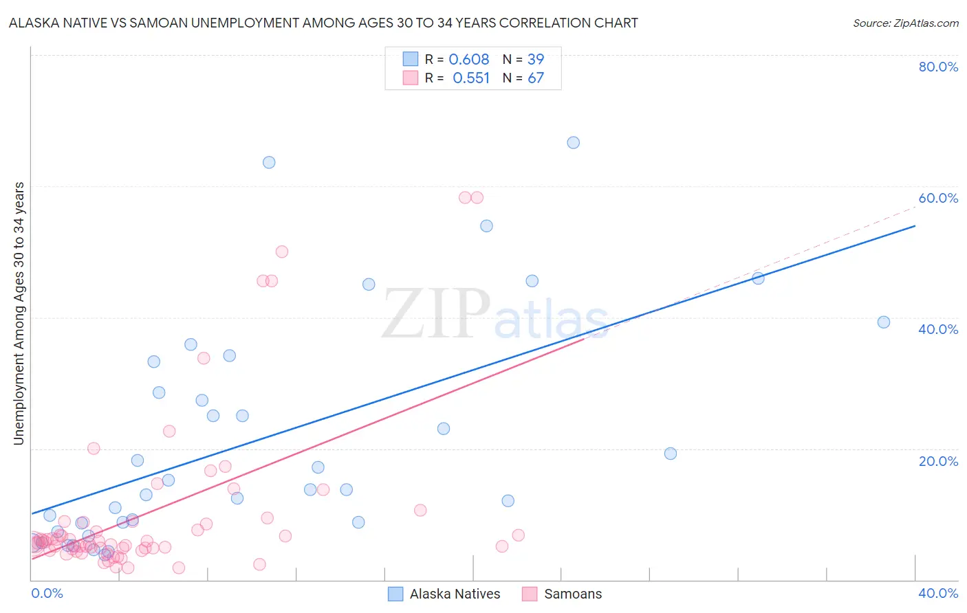 Alaska Native vs Samoan Unemployment Among Ages 30 to 34 years