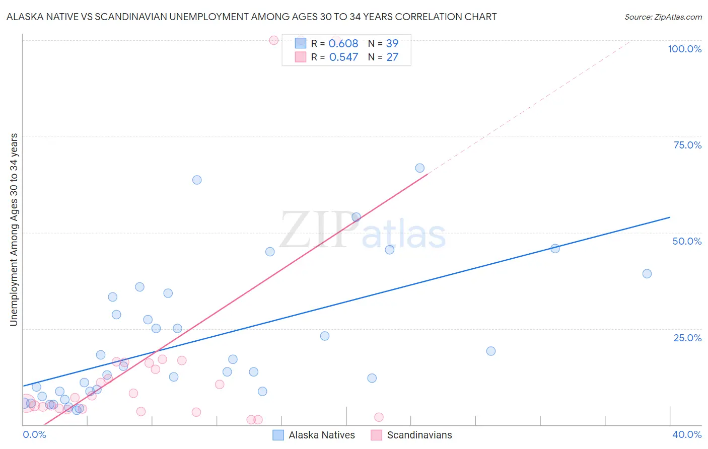 Alaska Native vs Scandinavian Unemployment Among Ages 30 to 34 years