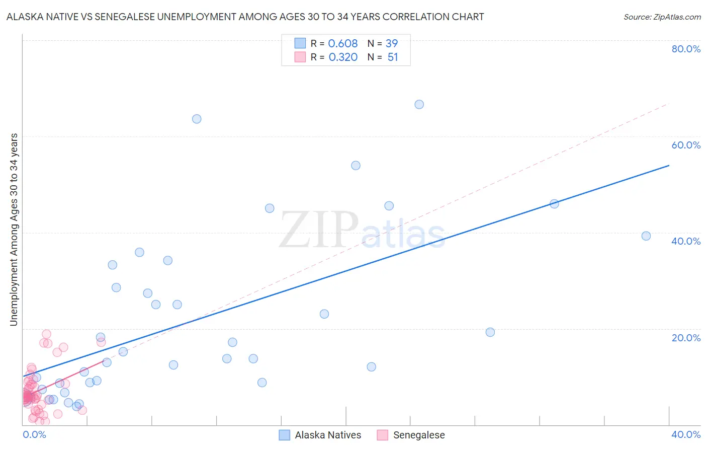 Alaska Native vs Senegalese Unemployment Among Ages 30 to 34 years
