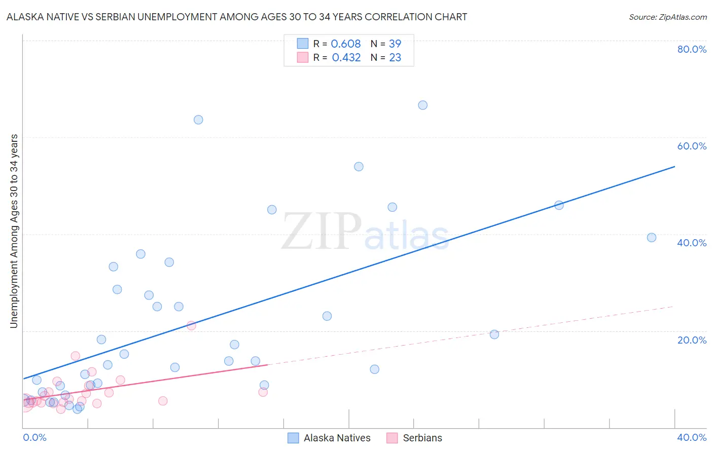 Alaska Native vs Serbian Unemployment Among Ages 30 to 34 years
