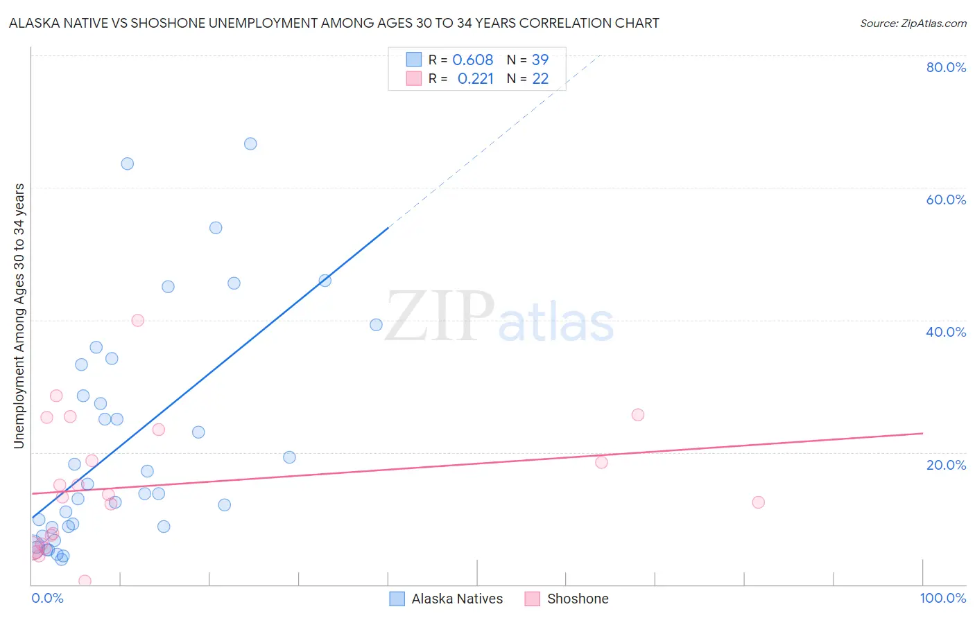 Alaska Native vs Shoshone Unemployment Among Ages 30 to 34 years