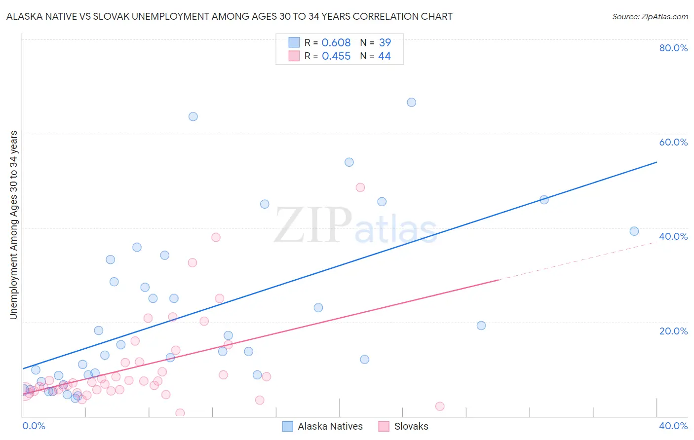 Alaska Native vs Slovak Unemployment Among Ages 30 to 34 years