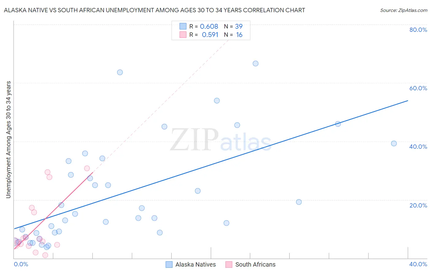 Alaska Native vs South African Unemployment Among Ages 30 to 34 years