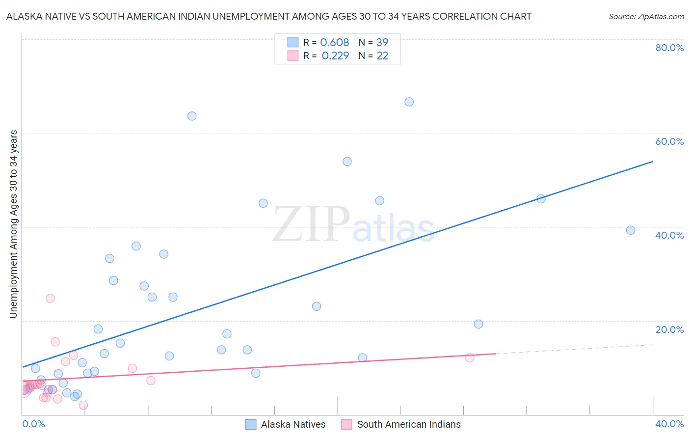 Alaska Native vs South American Indian Unemployment Among Ages 30 to 34 years