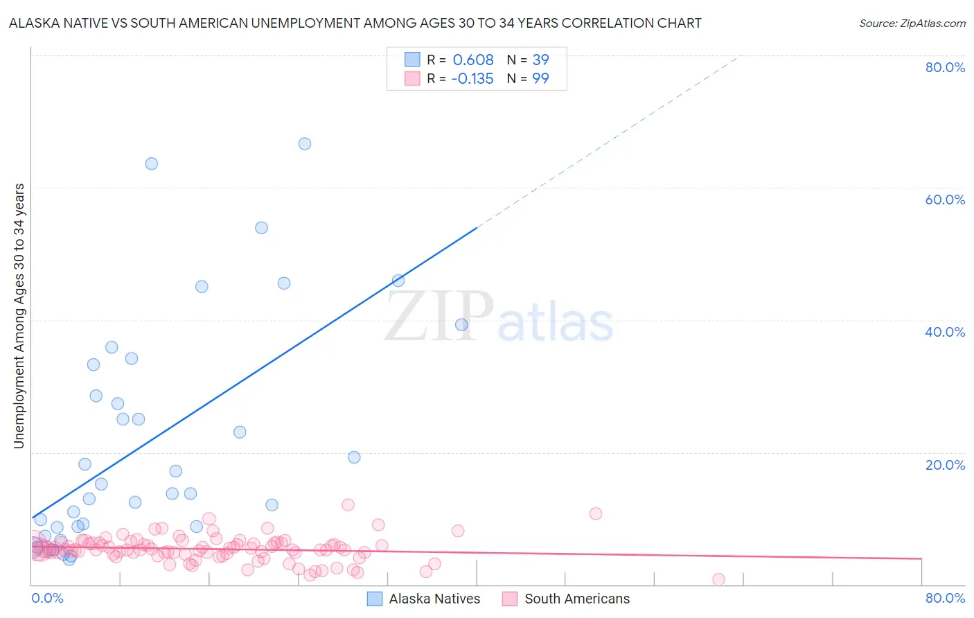 Alaska Native vs South American Unemployment Among Ages 30 to 34 years