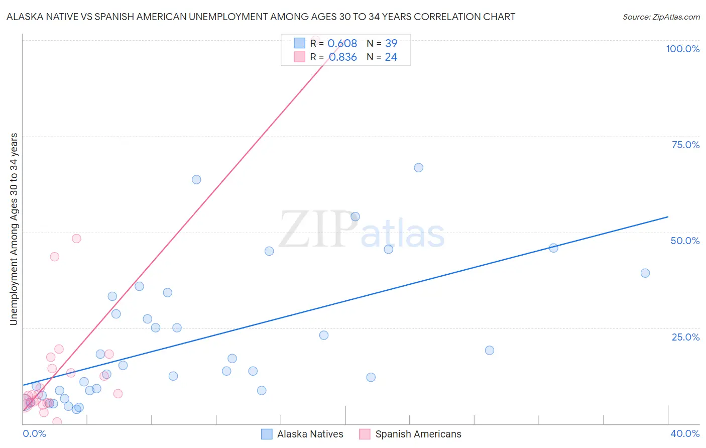 Alaska Native vs Spanish American Unemployment Among Ages 30 to 34 years