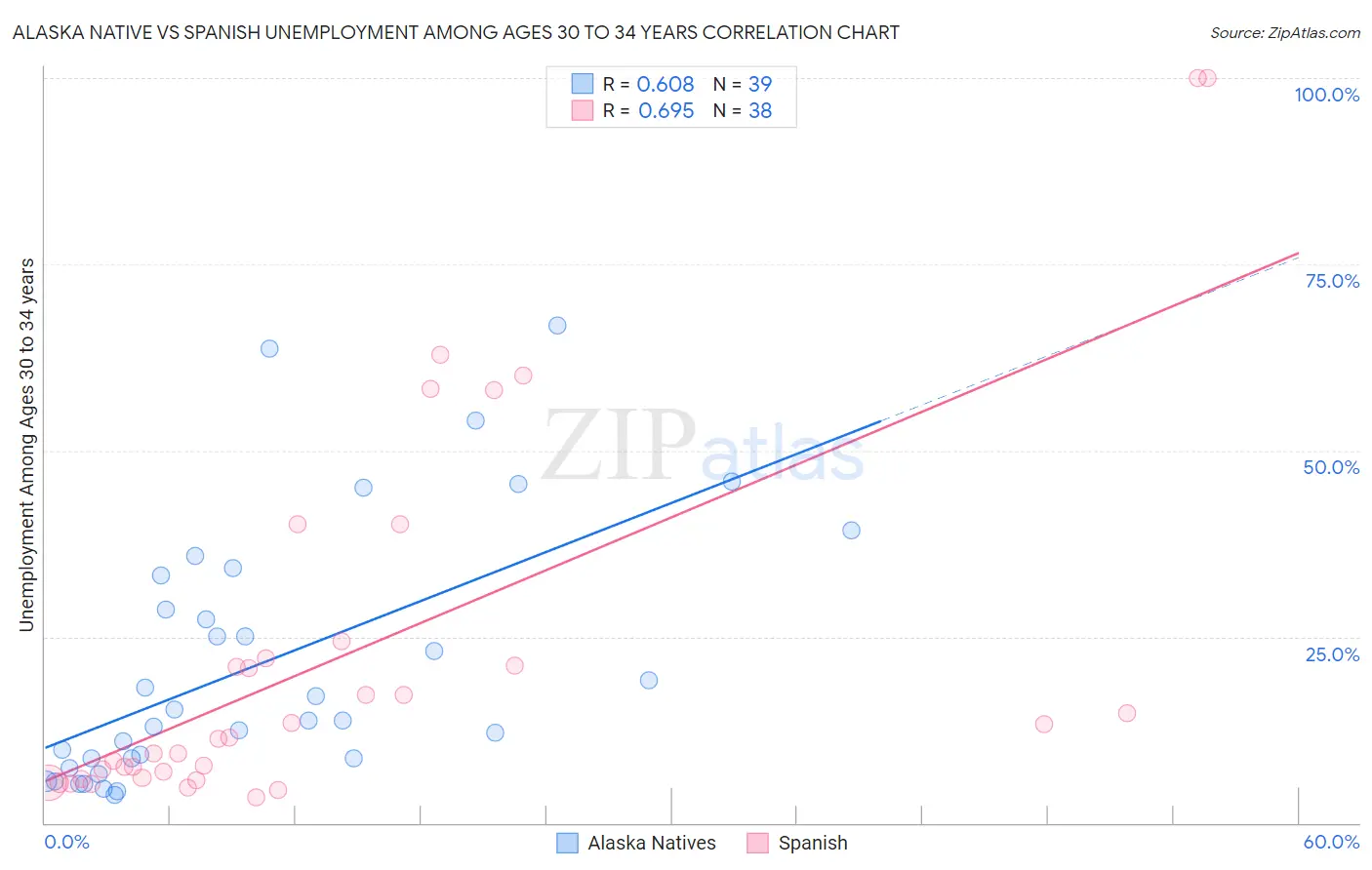 Alaska Native vs Spanish Unemployment Among Ages 30 to 34 years
