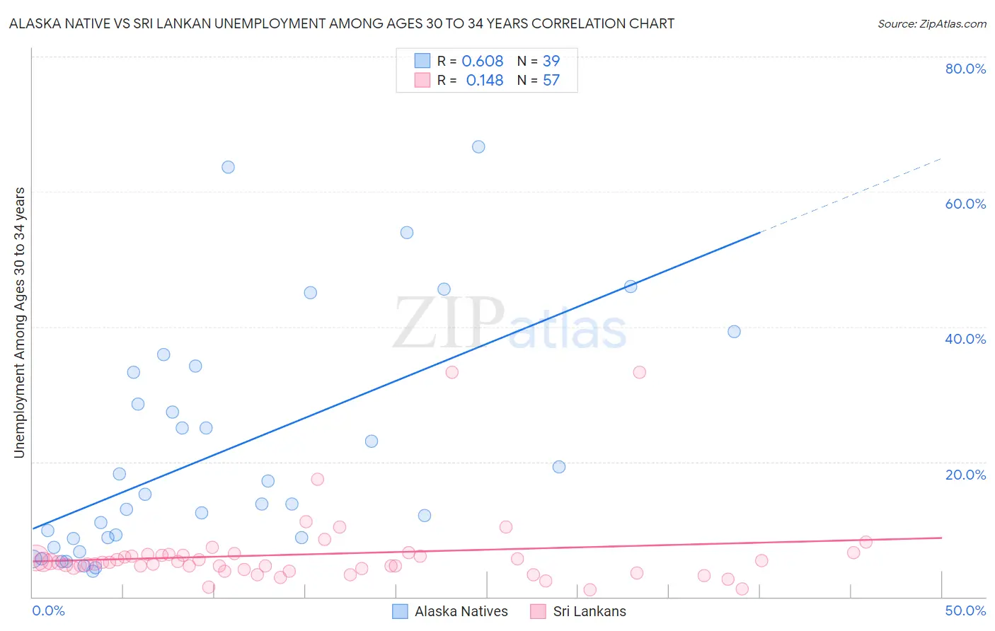 Alaska Native vs Sri Lankan Unemployment Among Ages 30 to 34 years
