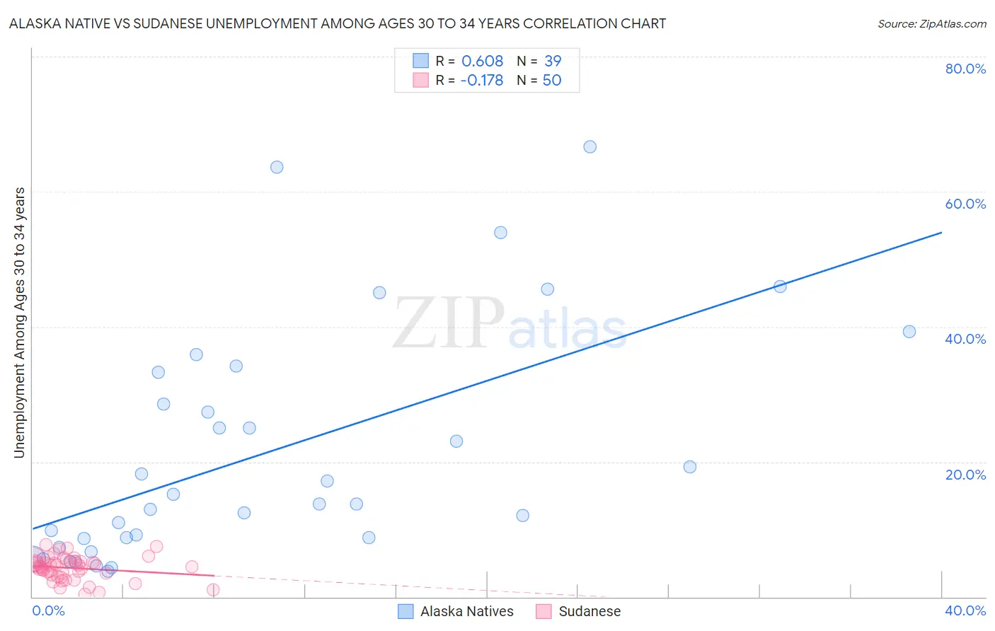 Alaska Native vs Sudanese Unemployment Among Ages 30 to 34 years