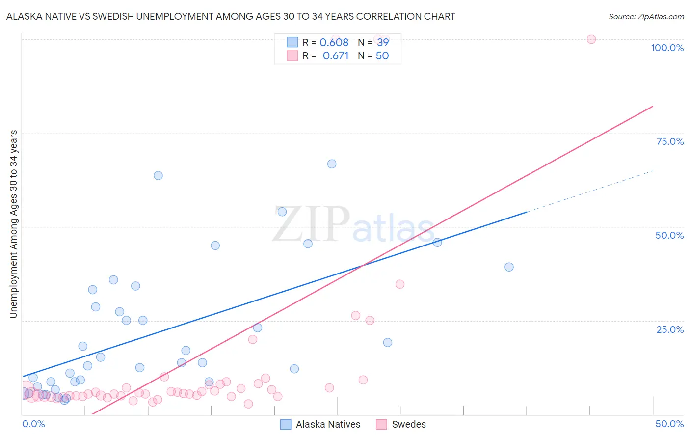 Alaska Native vs Swedish Unemployment Among Ages 30 to 34 years