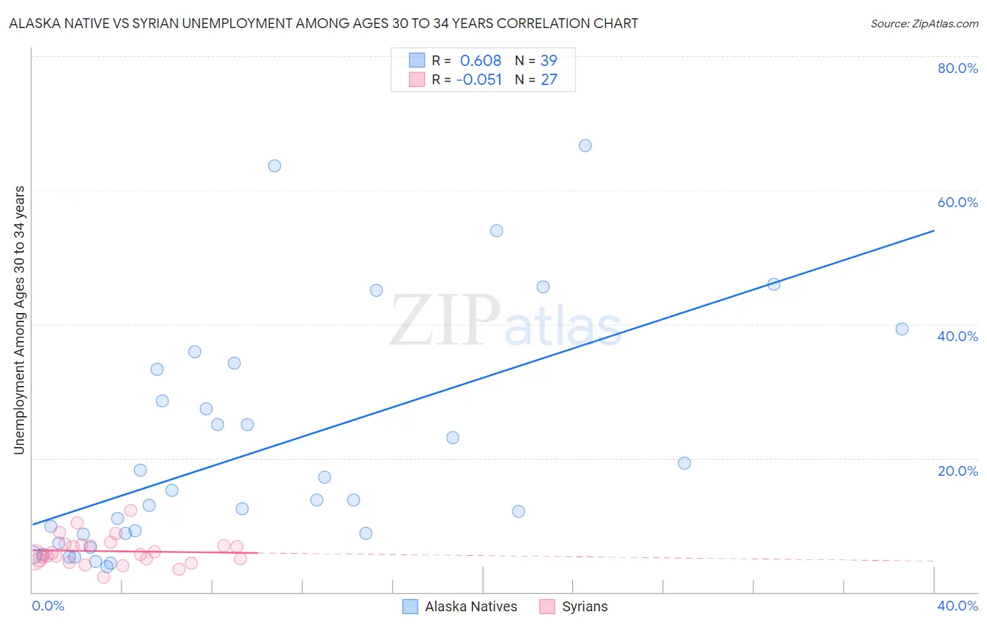 Alaska Native vs Syrian Unemployment Among Ages 30 to 34 years