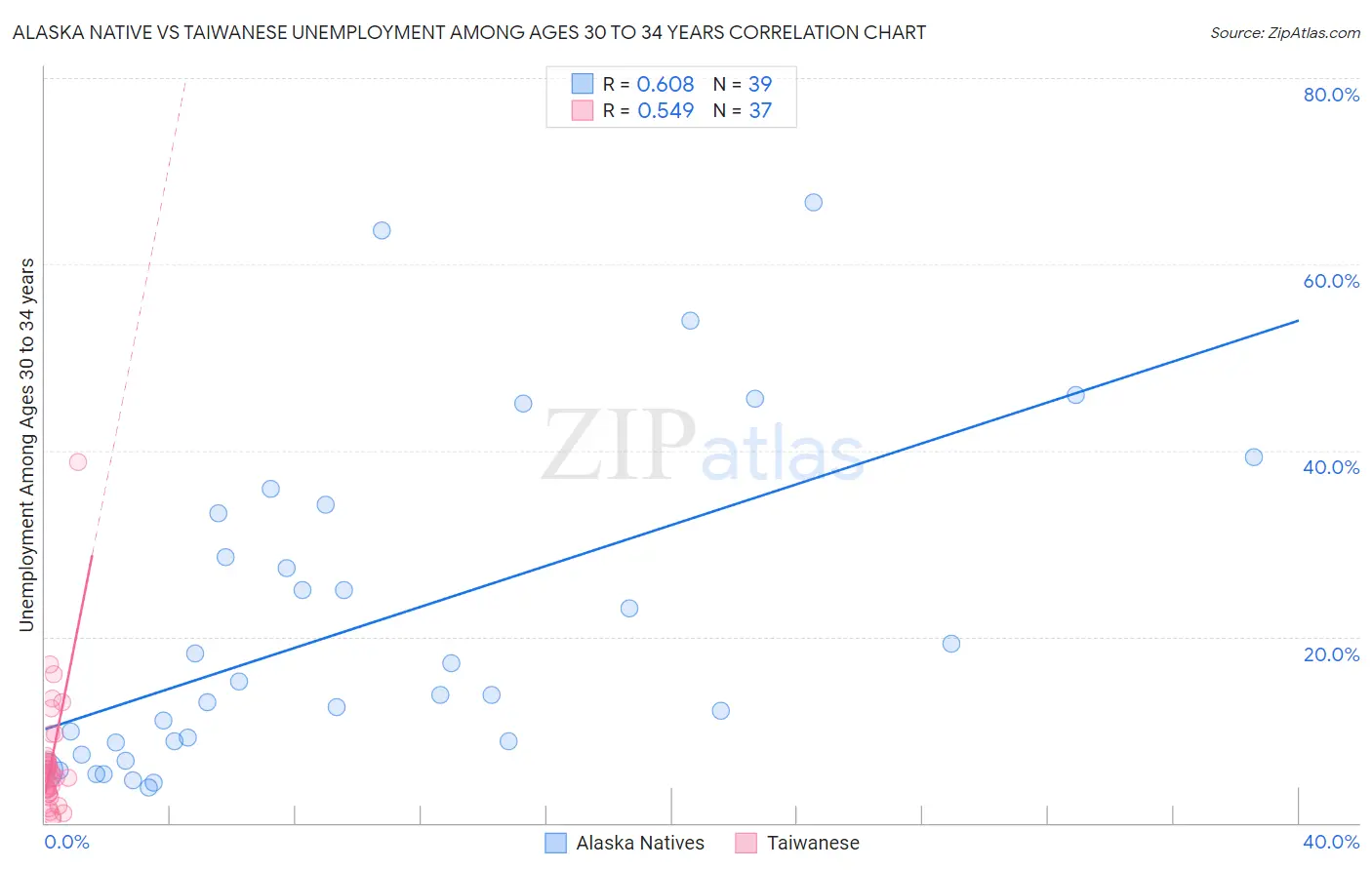 Alaska Native vs Taiwanese Unemployment Among Ages 30 to 34 years