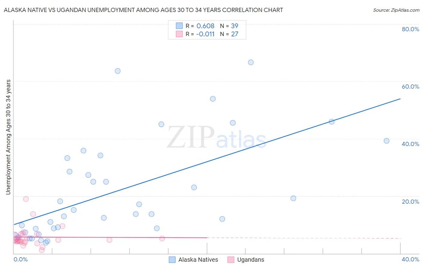 Alaska Native vs Ugandan Unemployment Among Ages 30 to 34 years