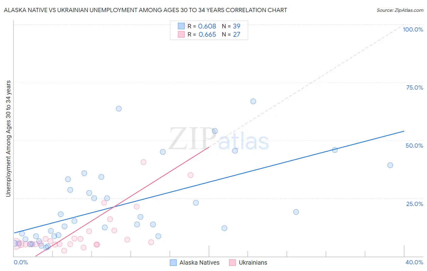 Alaska Native vs Ukrainian Unemployment Among Ages 30 to 34 years