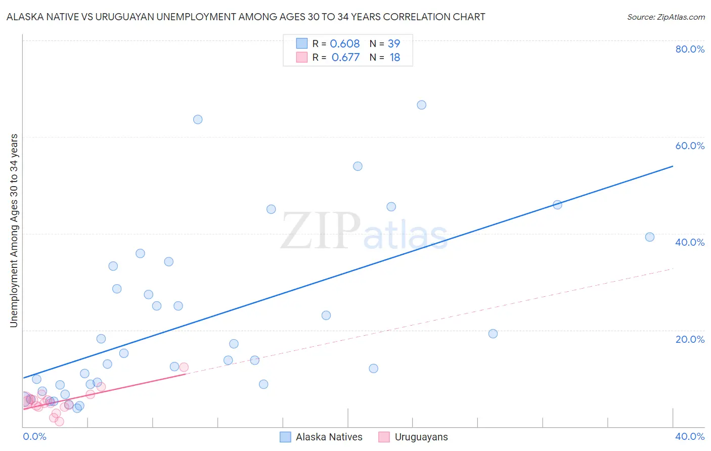 Alaska Native vs Uruguayan Unemployment Among Ages 30 to 34 years