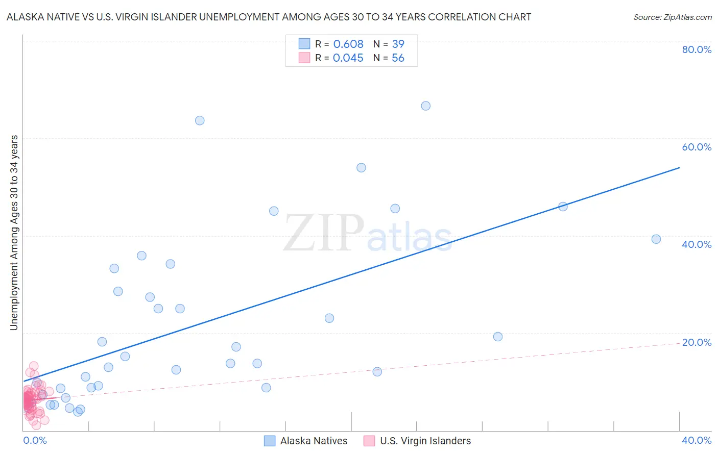 Alaska Native vs U.S. Virgin Islander Unemployment Among Ages 30 to 34 years