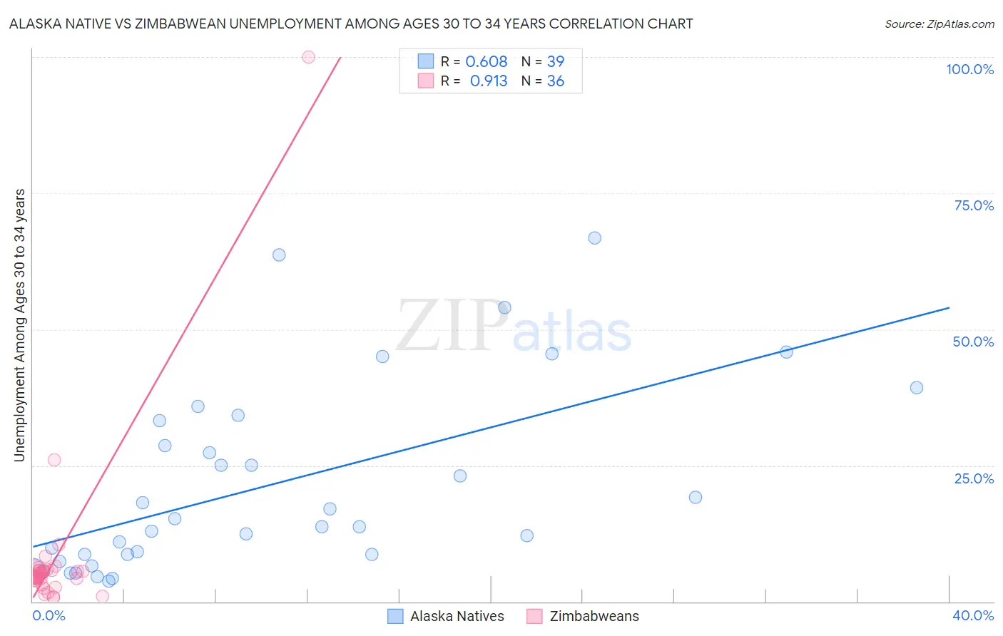 Alaska Native vs Zimbabwean Unemployment Among Ages 30 to 34 years