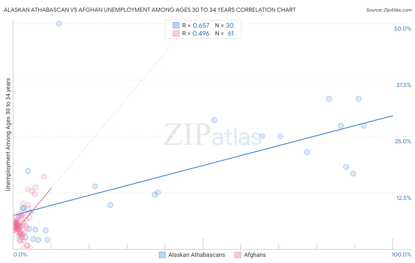 Alaskan Athabascan vs Afghan Unemployment Among Ages 30 to 34 years