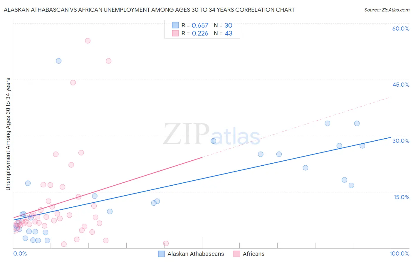 Alaskan Athabascan vs African Unemployment Among Ages 30 to 34 years