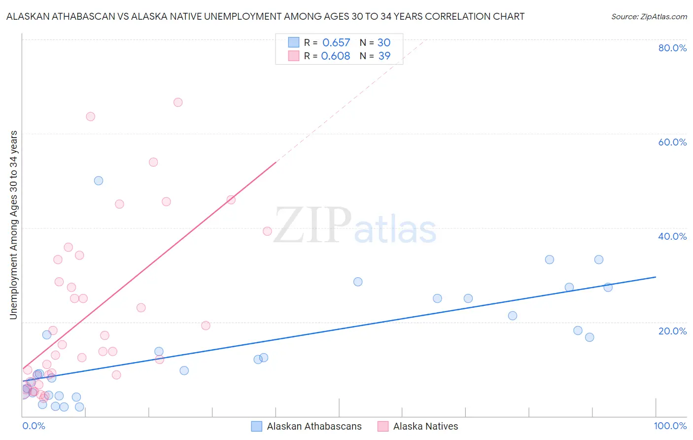 Alaskan Athabascan vs Alaska Native Unemployment Among Ages 30 to 34 years