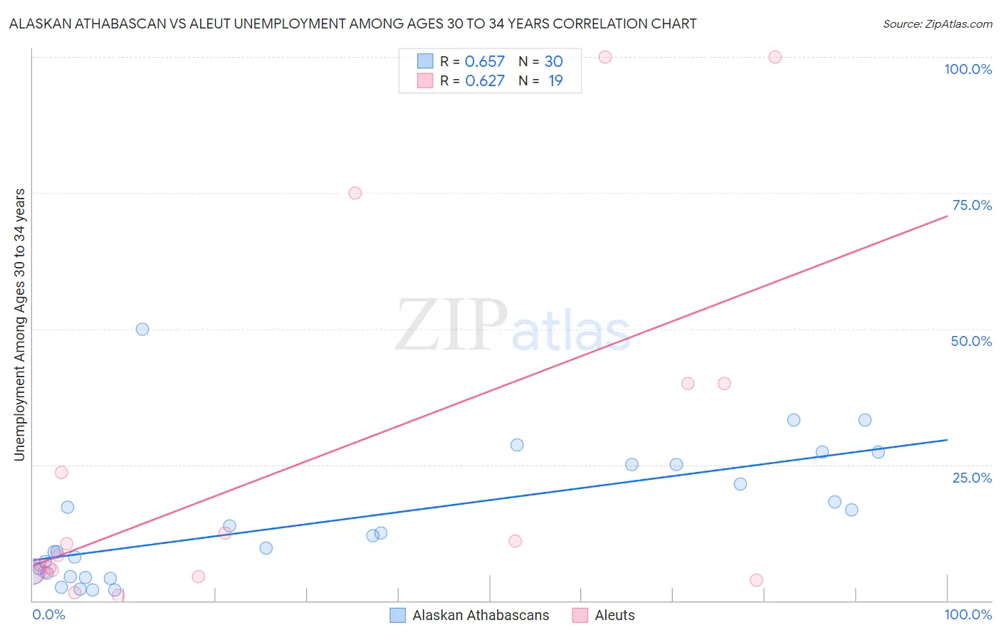Alaskan Athabascan vs Aleut Unemployment Among Ages 30 to 34 years