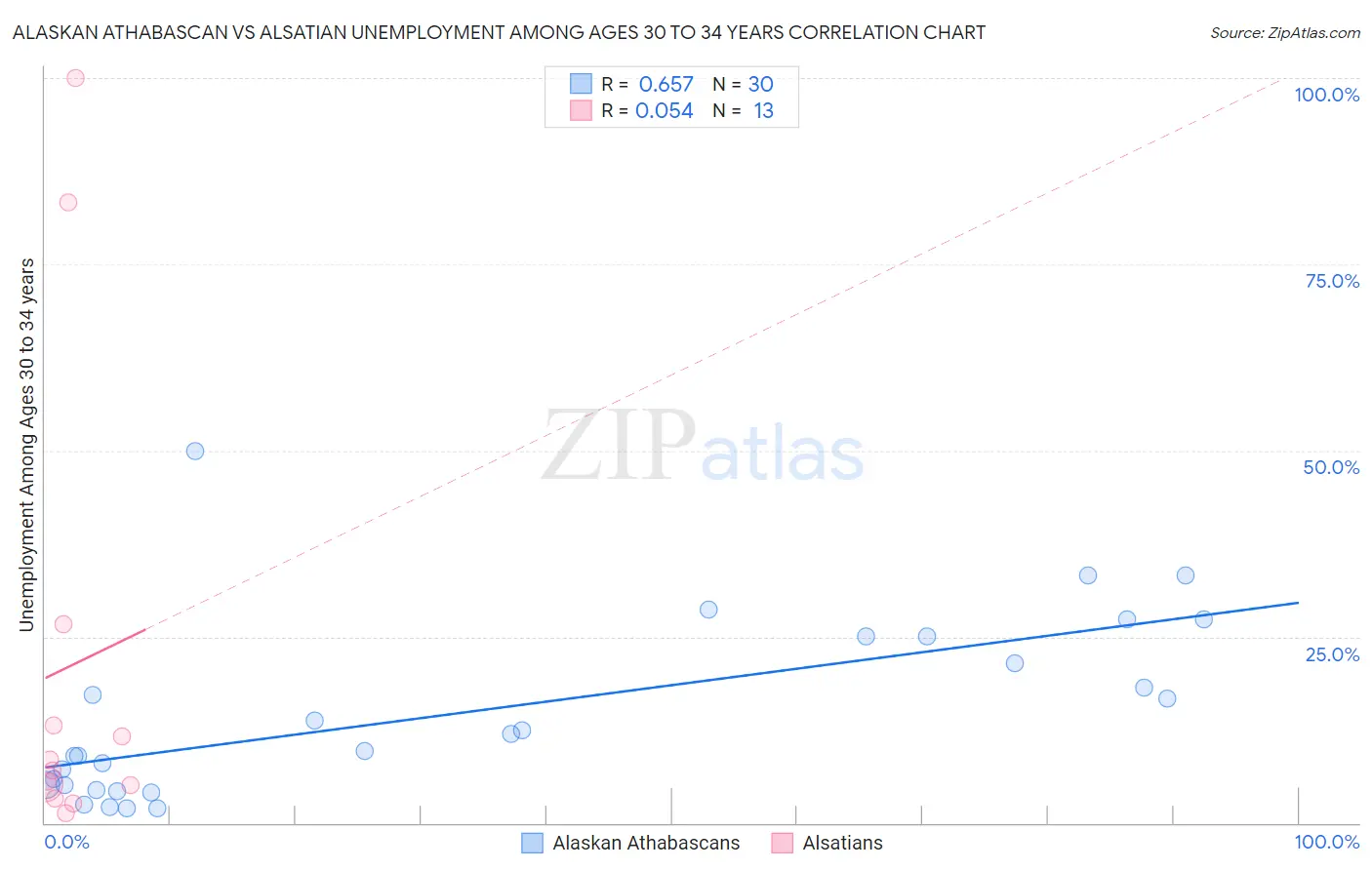 Alaskan Athabascan vs Alsatian Unemployment Among Ages 30 to 34 years