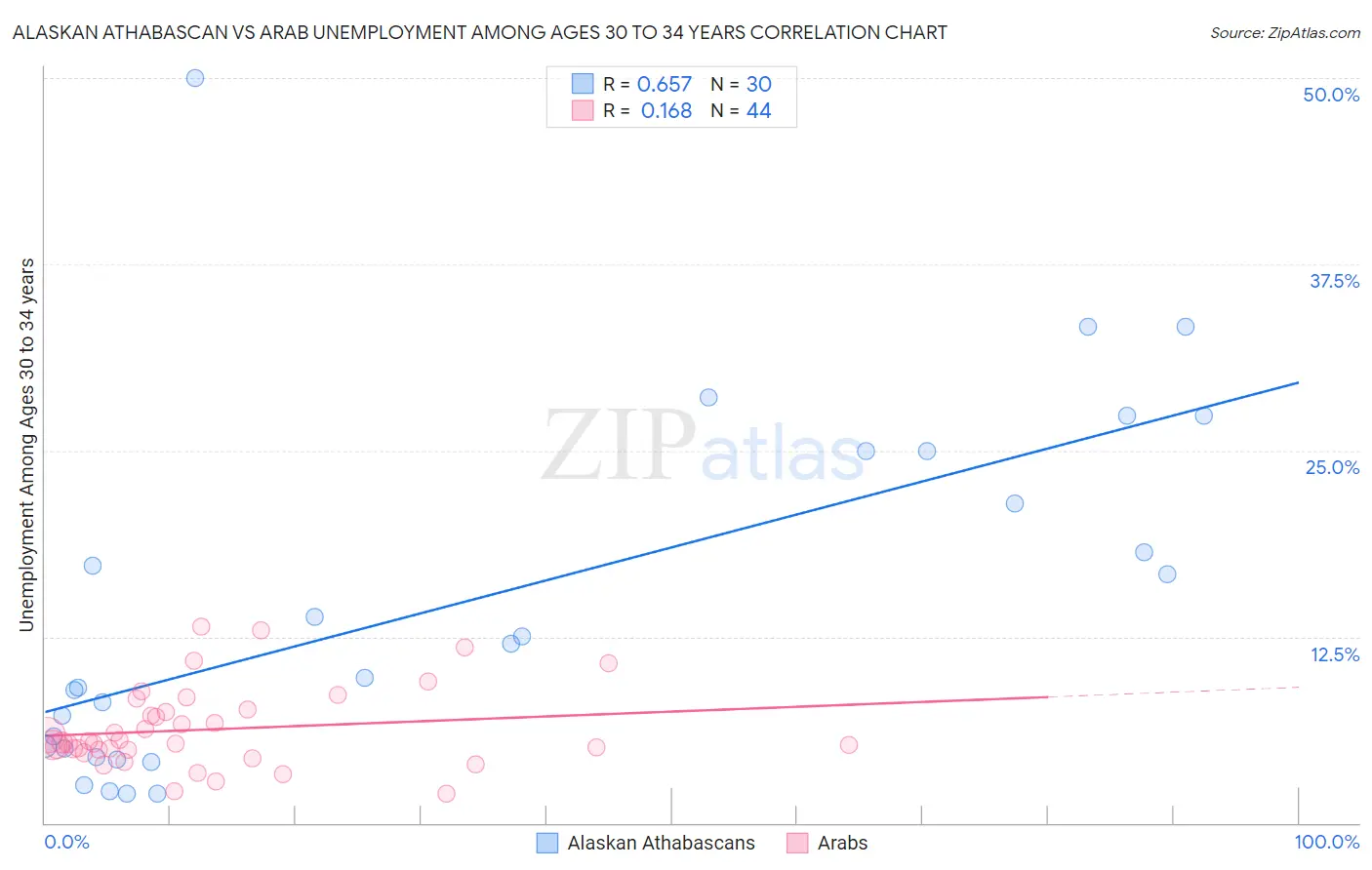 Alaskan Athabascan vs Arab Unemployment Among Ages 30 to 34 years