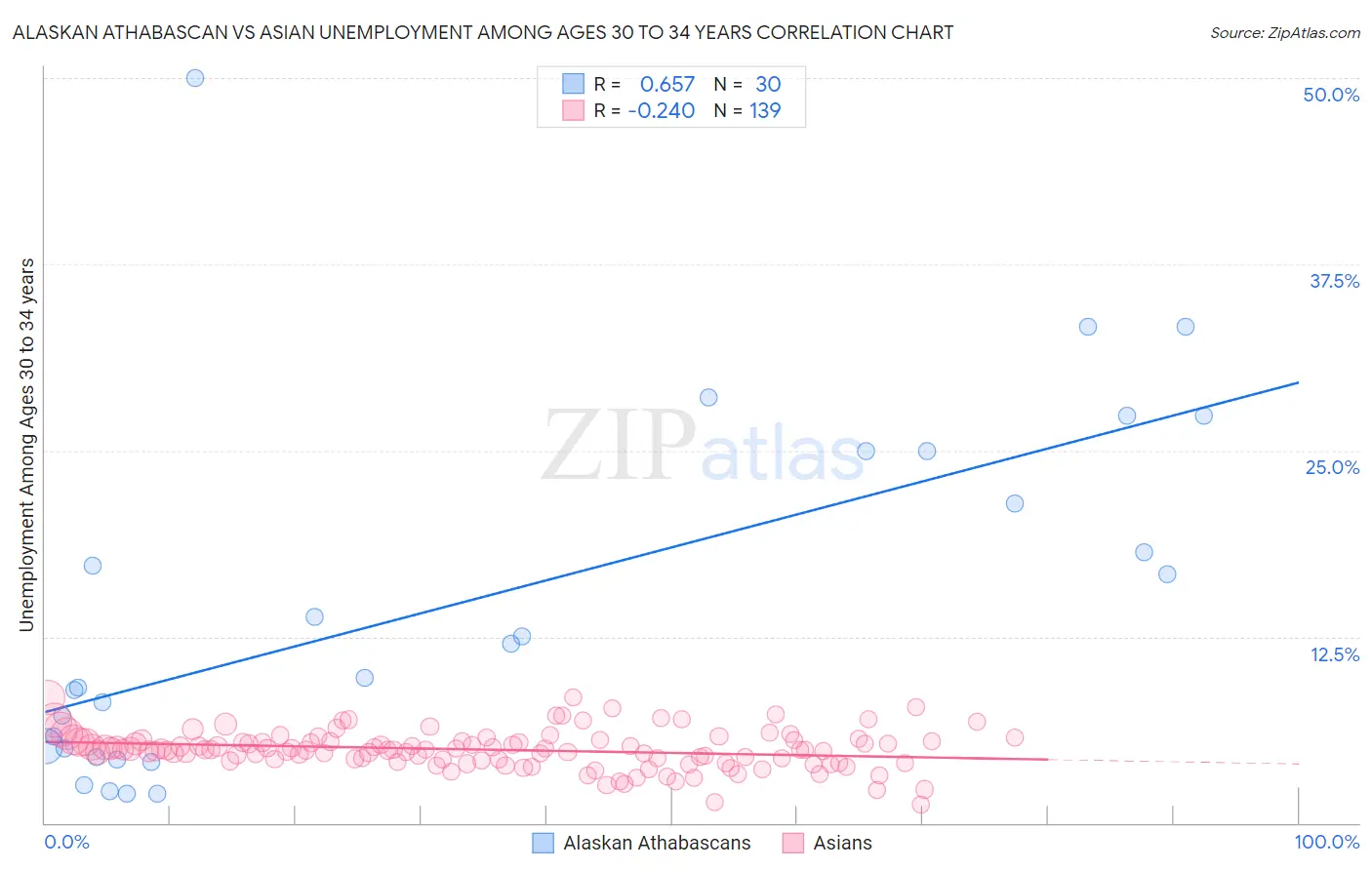 Alaskan Athabascan vs Asian Unemployment Among Ages 30 to 34 years