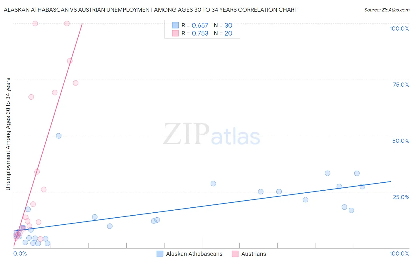 Alaskan Athabascan vs Austrian Unemployment Among Ages 30 to 34 years