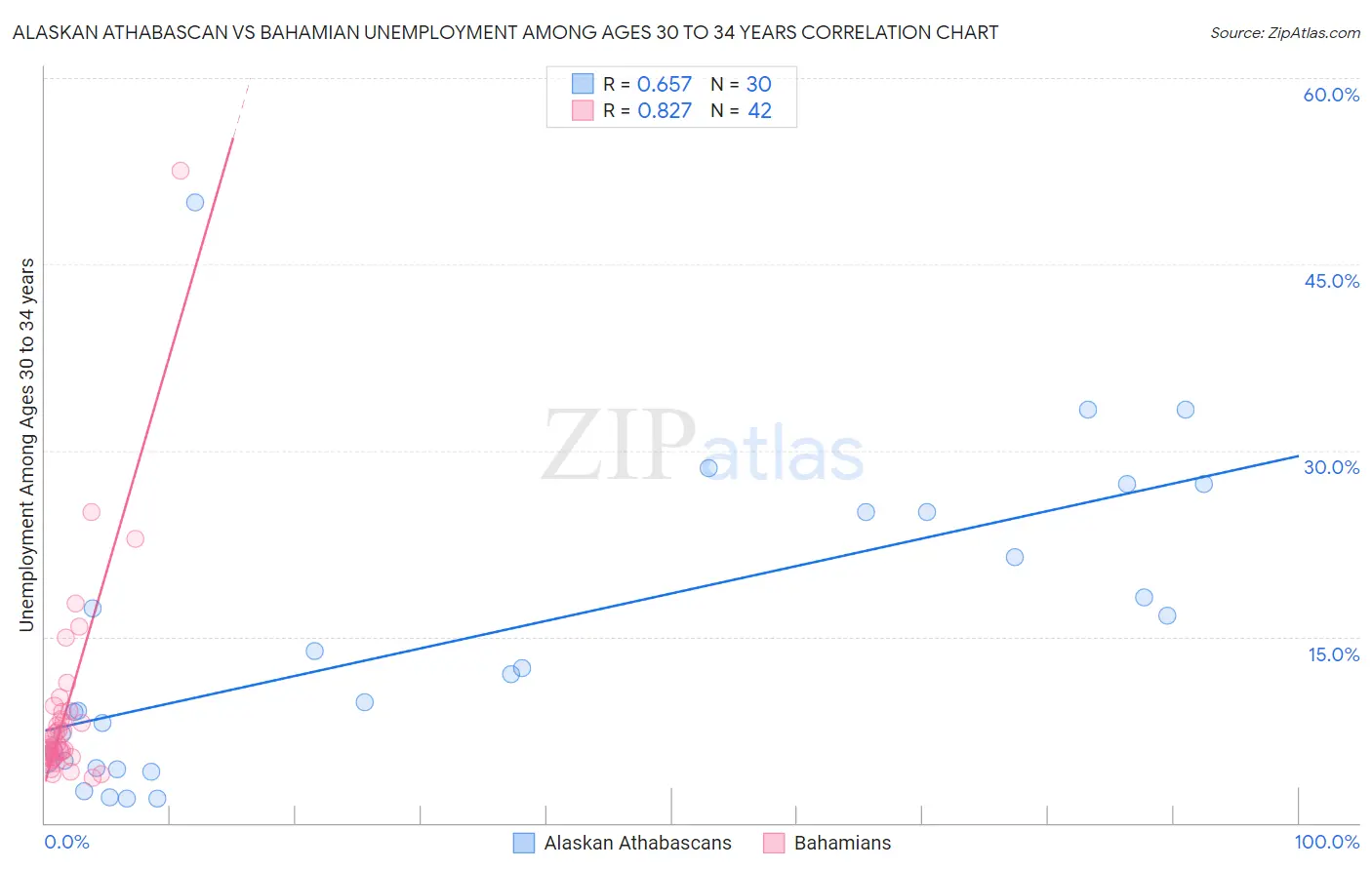 Alaskan Athabascan vs Bahamian Unemployment Among Ages 30 to 34 years