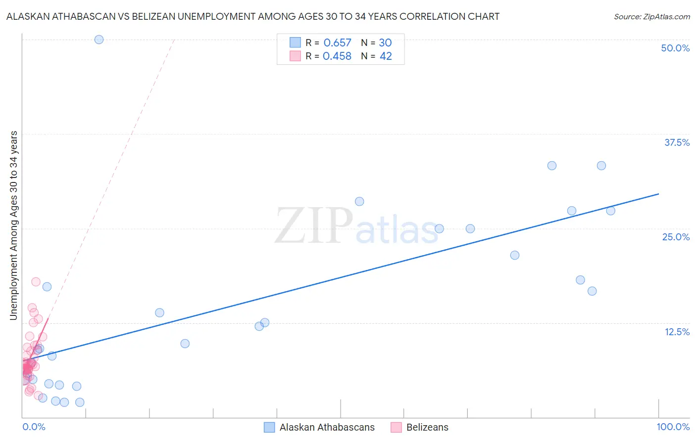 Alaskan Athabascan vs Belizean Unemployment Among Ages 30 to 34 years