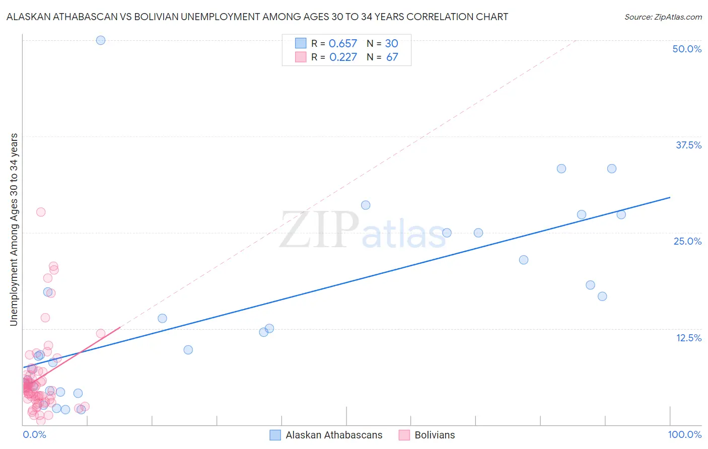 Alaskan Athabascan vs Bolivian Unemployment Among Ages 30 to 34 years