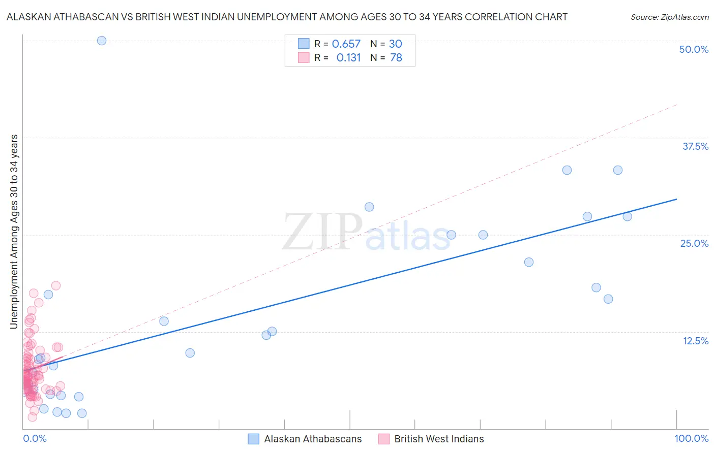 Alaskan Athabascan vs British West Indian Unemployment Among Ages 30 to 34 years