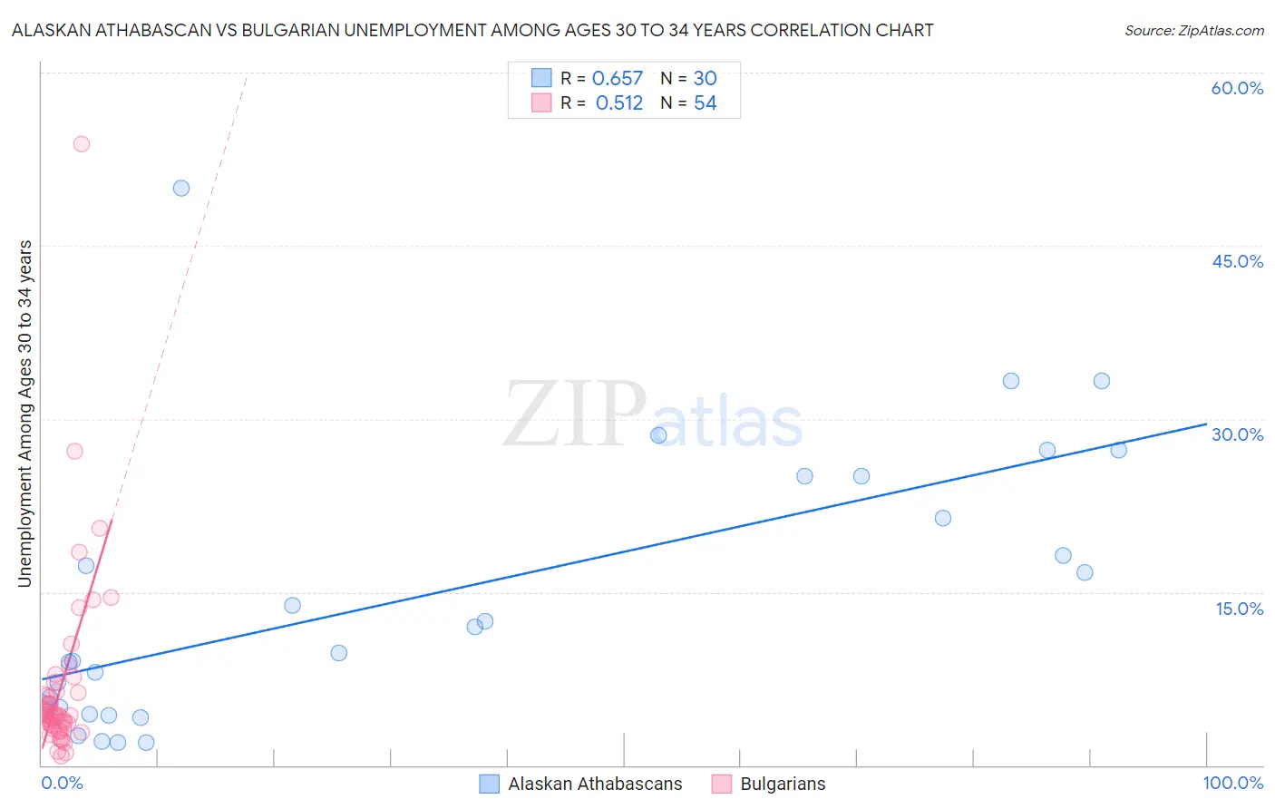 Alaskan Athabascan vs Bulgarian Unemployment Among Ages 30 to 34 years