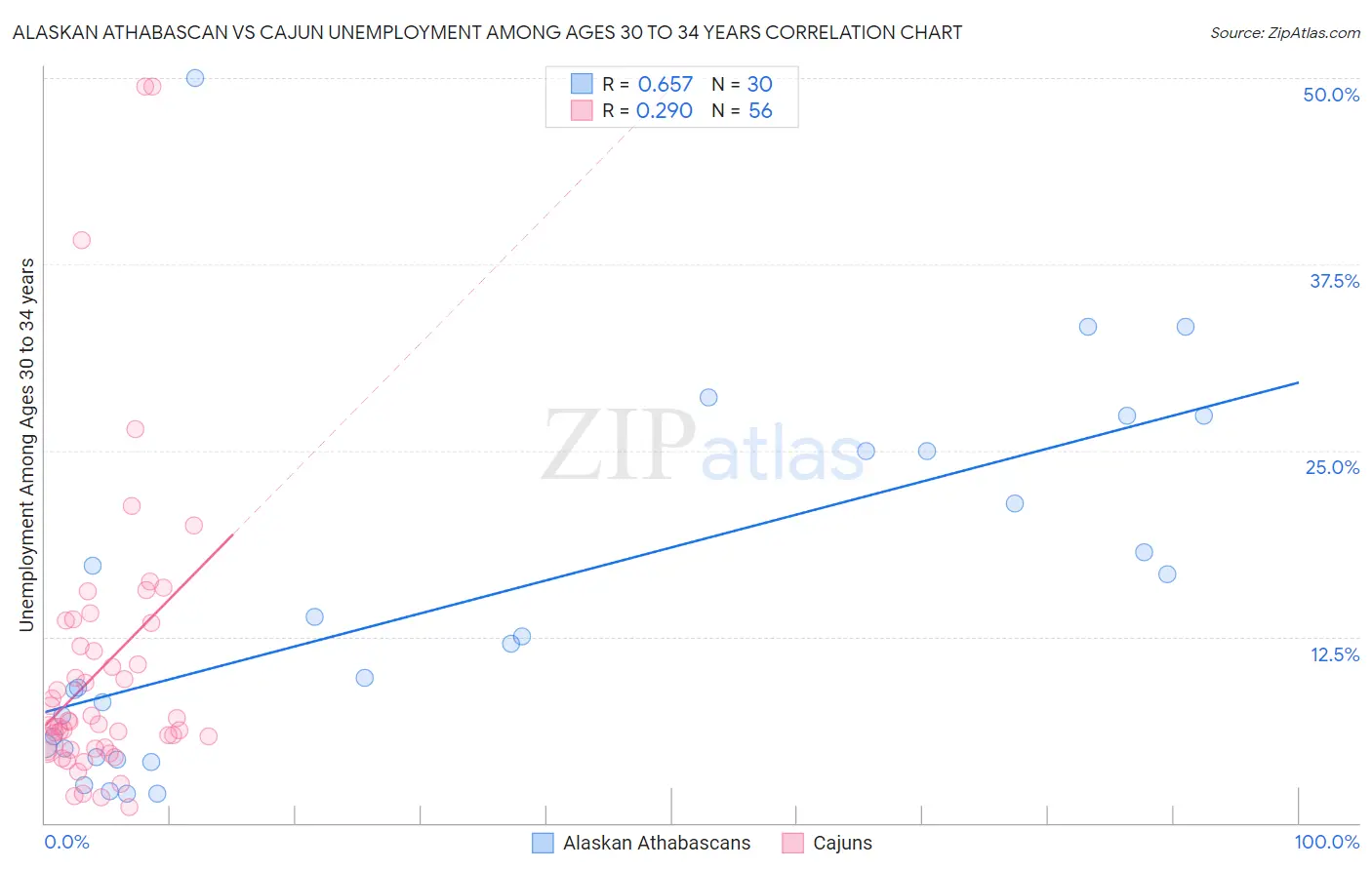 Alaskan Athabascan vs Cajun Unemployment Among Ages 30 to 34 years