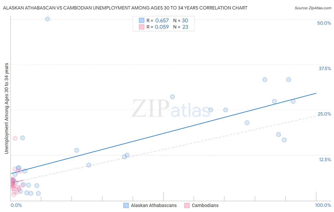 Alaskan Athabascan vs Cambodian Unemployment Among Ages 30 to 34 years