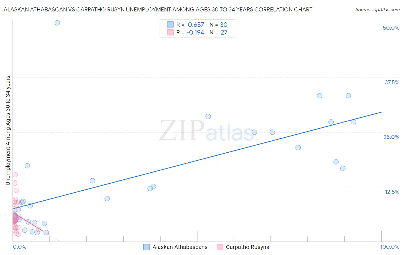 Alaskan Athabascan vs Carpatho Rusyn Unemployment Among Ages 30 to 34 years