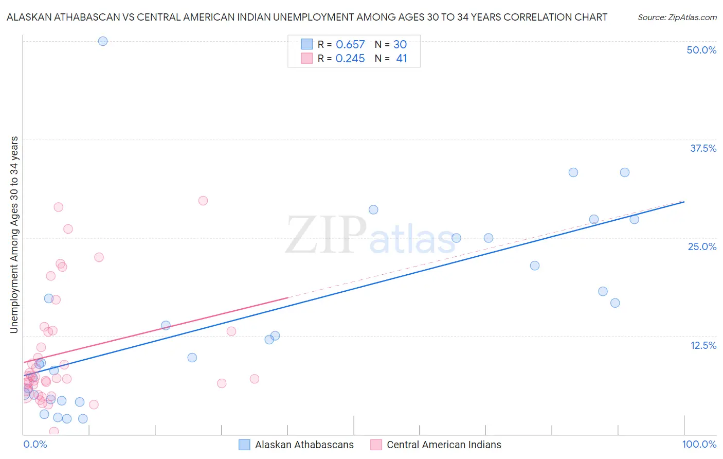 Alaskan Athabascan vs Central American Indian Unemployment Among Ages 30 to 34 years