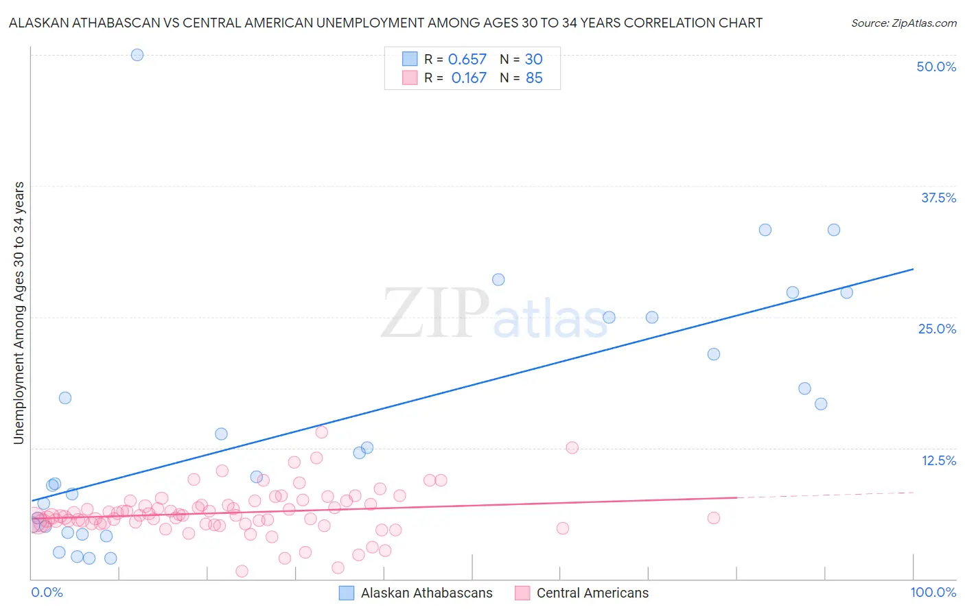 Alaskan Athabascan vs Central American Unemployment Among Ages 30 to 34 years