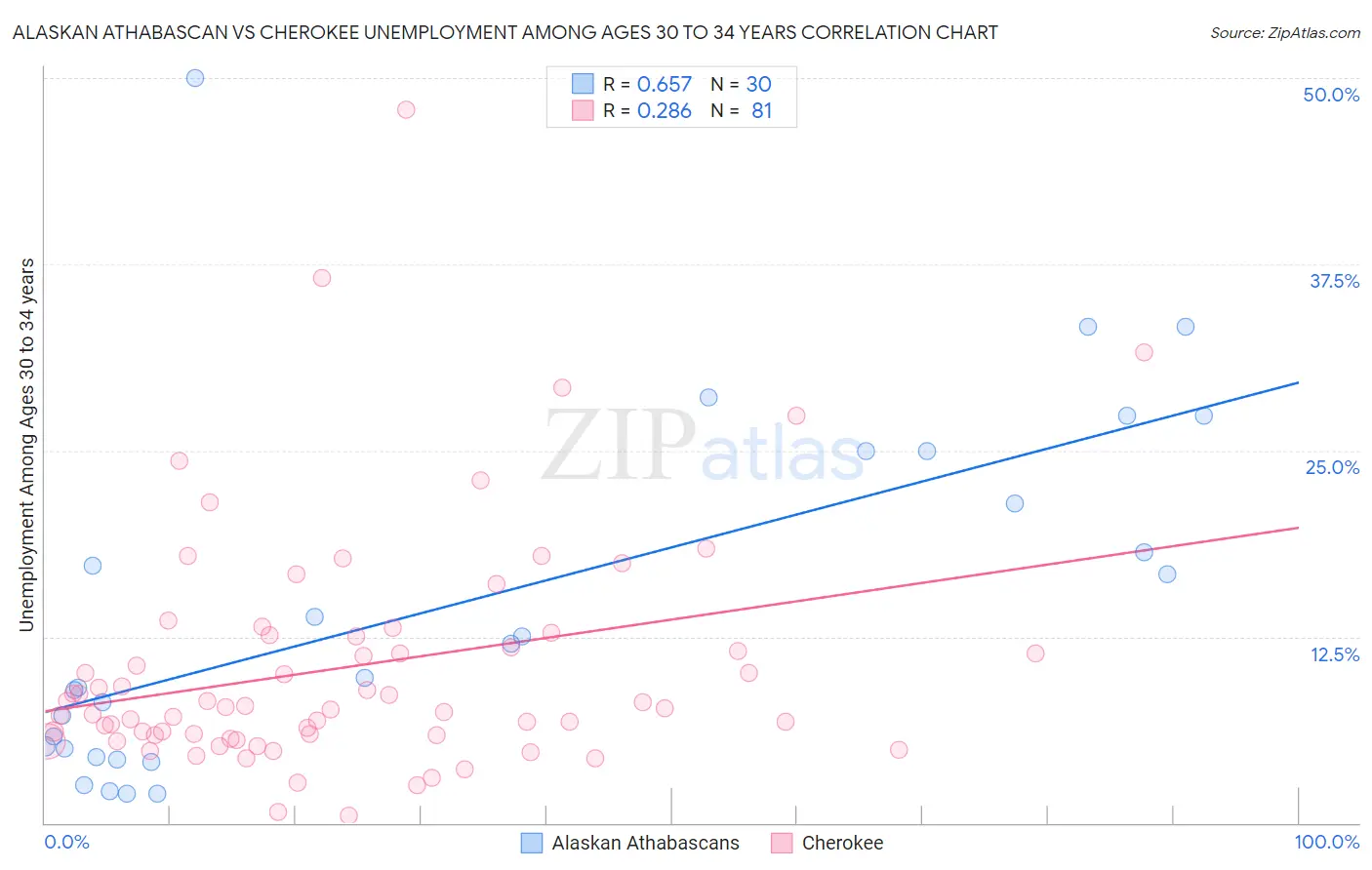 Alaskan Athabascan vs Cherokee Unemployment Among Ages 30 to 34 years