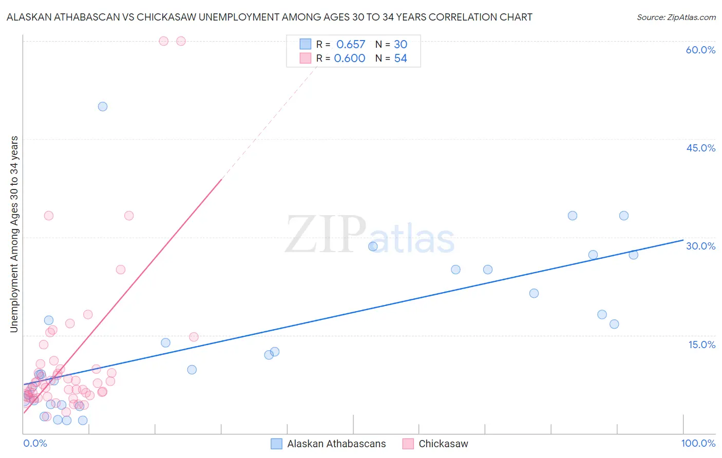 Alaskan Athabascan vs Chickasaw Unemployment Among Ages 30 to 34 years